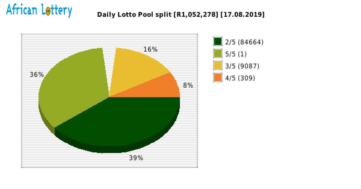 daily lotto results 8 august 2019