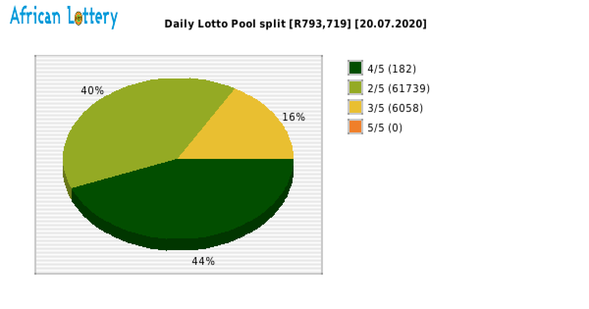 daily lotto results 20 july 2019