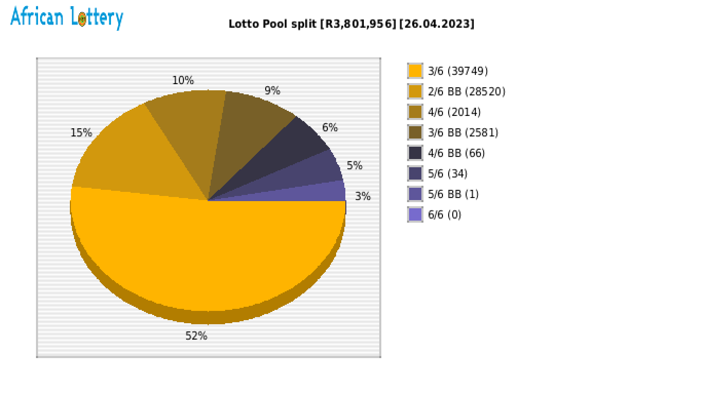 26 april lotto sale results