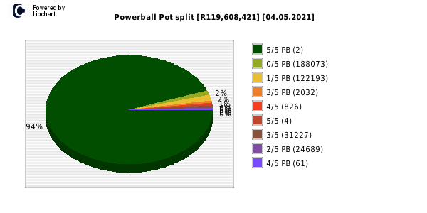 Powerball Payout Chart By State