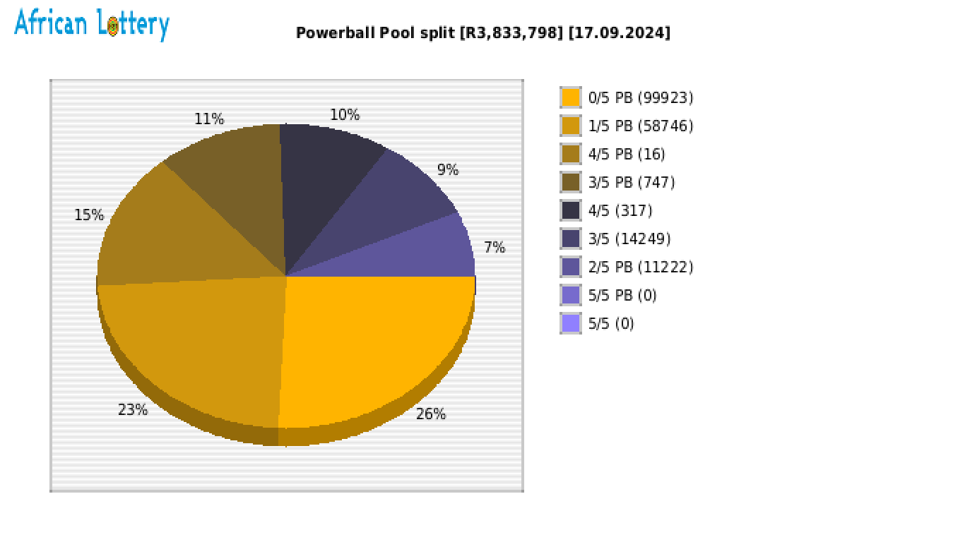 Powerball results, Prizes for 17 September 2024 (Tuesday 17.09.2024)