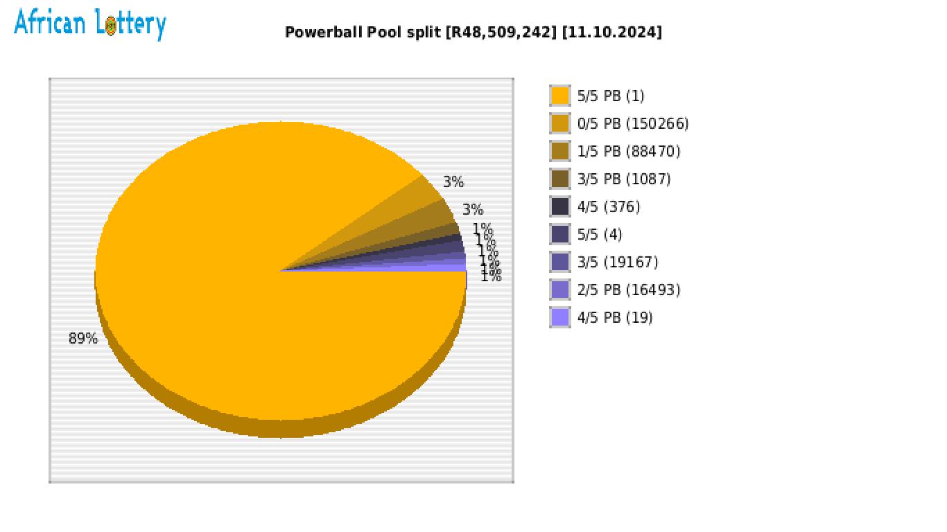 Powerball results, Prizes for 11 October 2024 (Friday 11.10.2024)